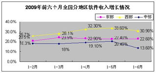 软件产业稳健增长，外包服务展现活力——解读工业和信息化部6月份软件业经济运行数据